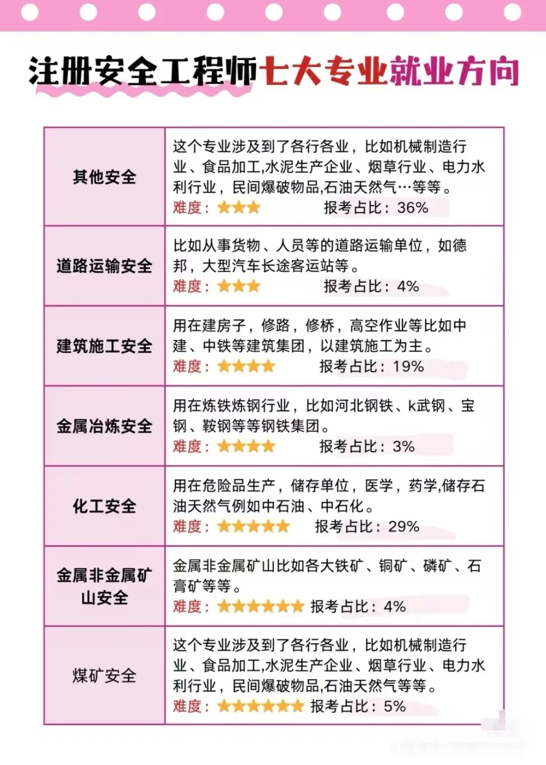 注册安全工程师七大专业就业方向_1_考证找miss 郑_来自小红书网页版.jpg